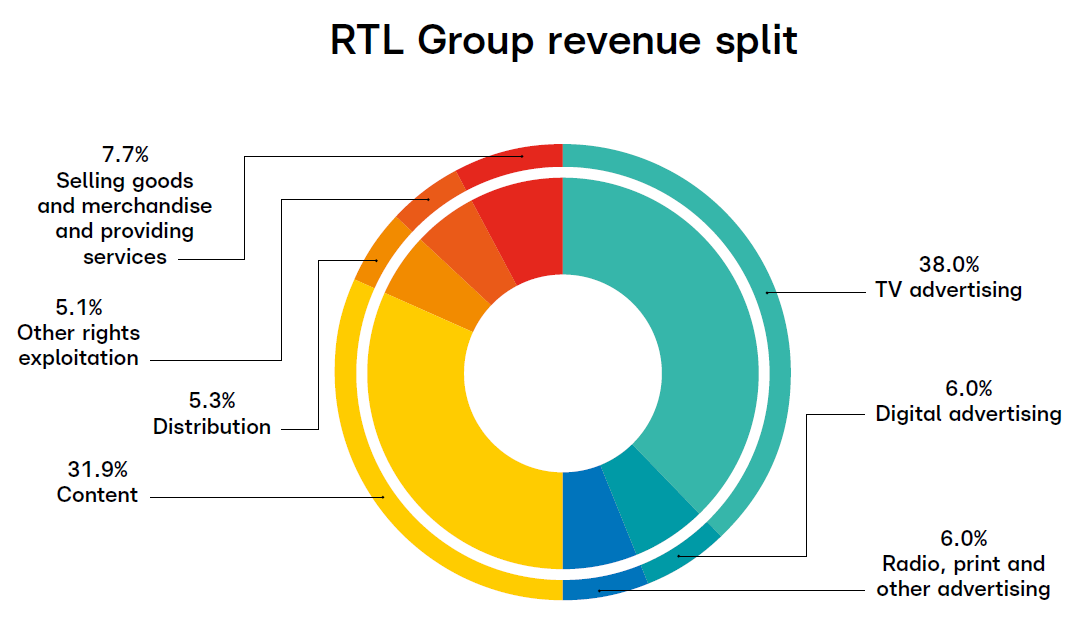 RTL Group - Key figures - AR 2023
